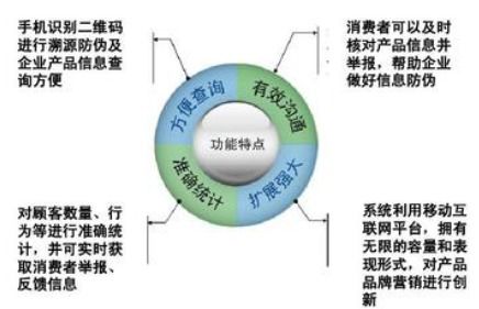 紡織行業防偽溯源系統軟件設計開發建設解決方案