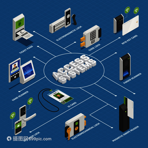 訪問標(biāo)識等距流程圖成與隱私驗證設(shè)備設(shè)備的孤立圖像與文本矢量插圖訪問系統(tǒng)等距流程圖